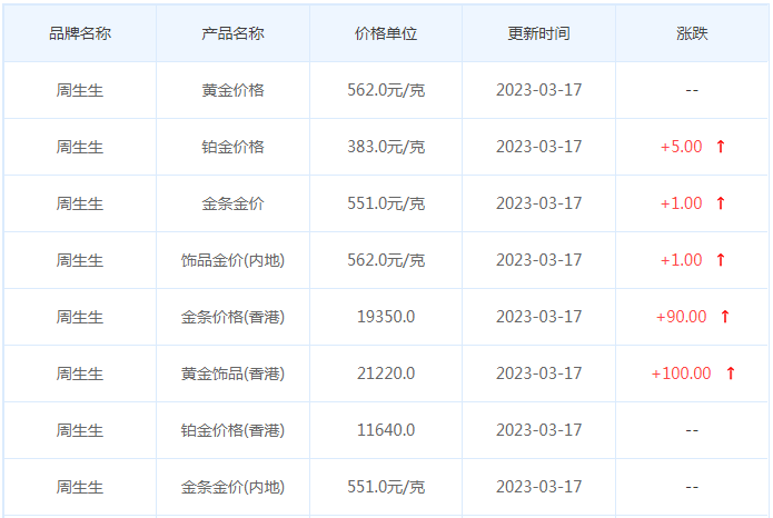 今日(3月17日)黄金价格多少?黄金价格今天多少一克?附国内品牌金店价格表-第3张图片-翡翠网