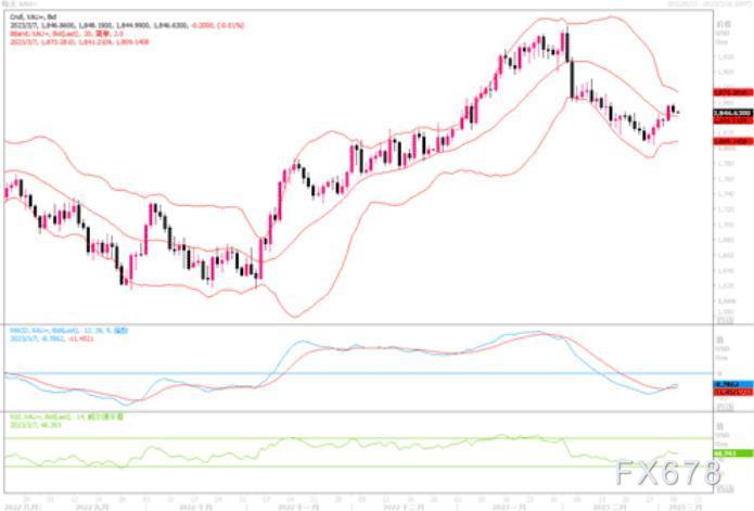 黄金市场分析：若跌破1843.70和1828.70，将止住看涨趋势-第1张图片-翡翠网