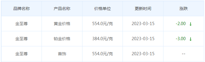 今日(3月15日)黄金价格多少?黄金价格今天多少一克?附国内品牌金店价格表-第8张图片-翡翠网