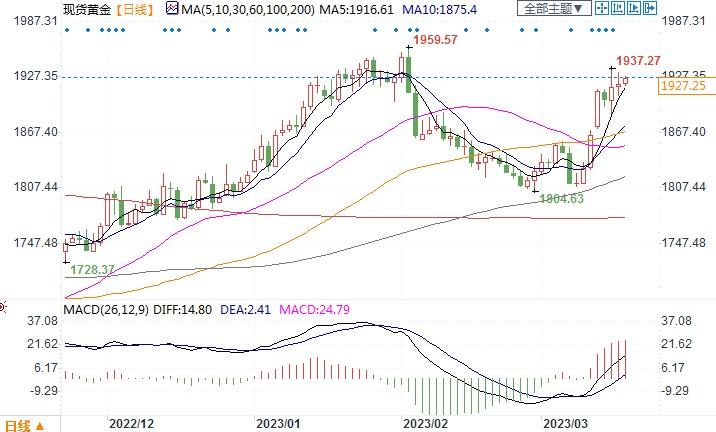 德商银行预测美联储年底前降息，金价能触及1950美元！-第2张图片-翡翠网