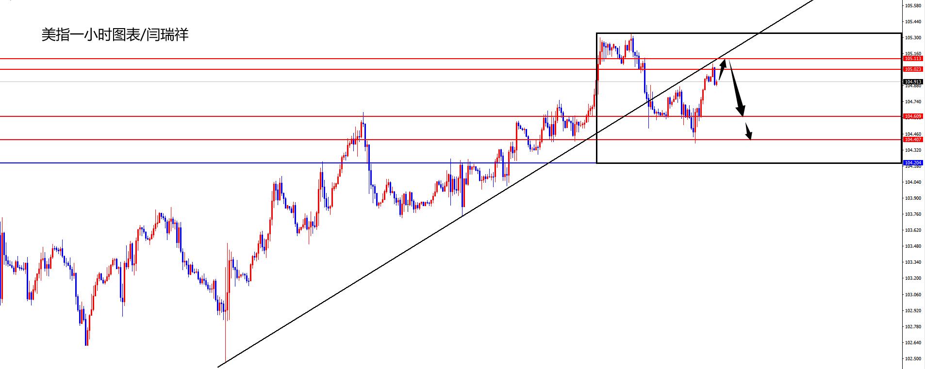闫瑞祥：美指破位趋势线二次回踩，欧美本周低点上方多-第1张图片-翡翠网