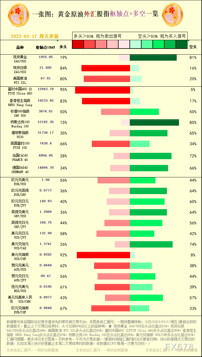一张图：黄金原油外汇股指"枢纽点+多空占比"一览(2023/03/17周五)-第1张图片-翡翠网