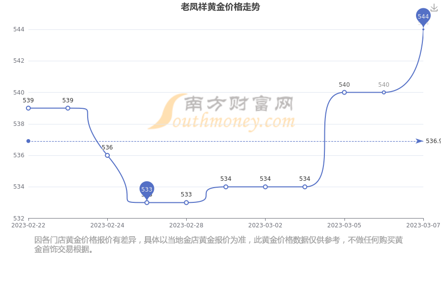 今日老凤祥黄金价格今日老凤祥黄金回收多少钱一克-第1张图片-翡翠网