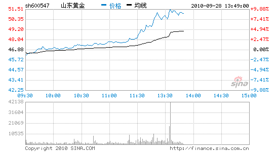 山东黄金价格山东黄金怎么样-第2张图片-翡翠网