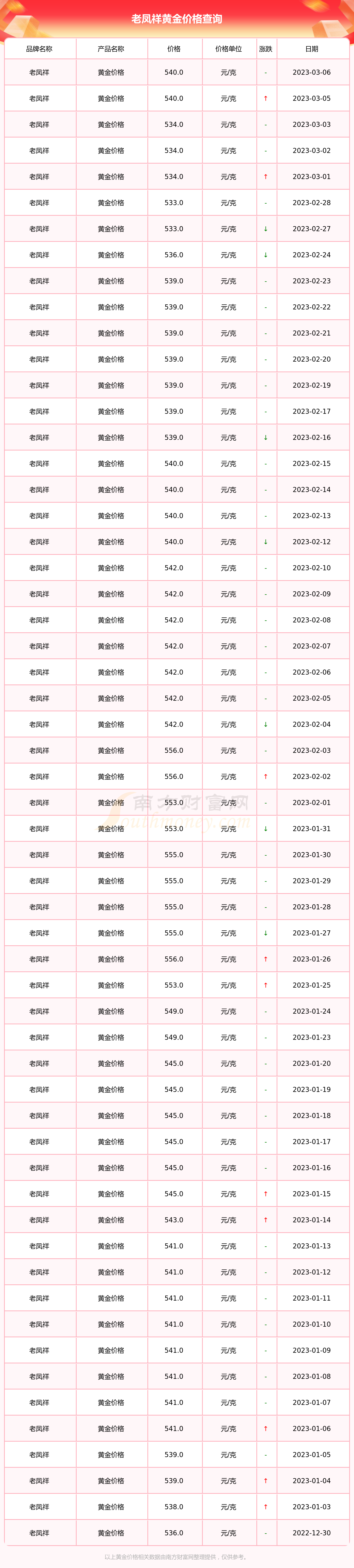 老凤祥今日黄金价格,老凤祥今日黄金价格官网-第2张图片-翡翠网