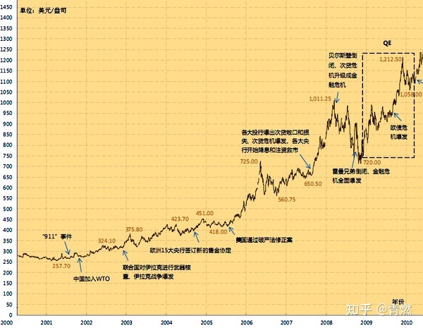 2020年黄金价格表2018年至2020年黄金价格表-第1张图片-翡翠网