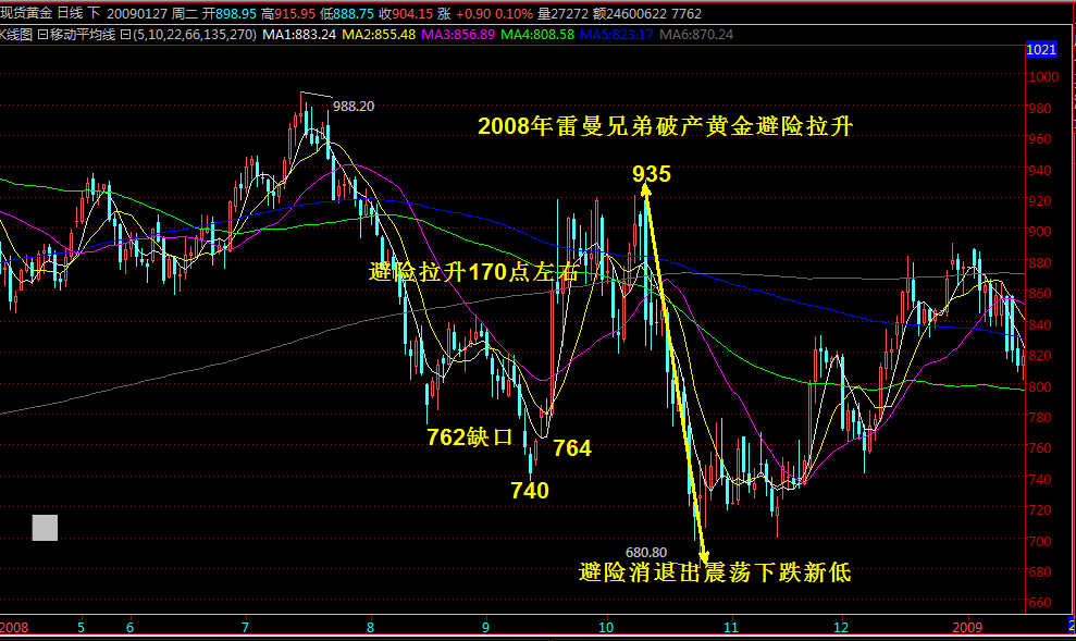 抢钱俱乐部：美元回落102.3多不变，非美反弹空！-第2张图片-翡翠网