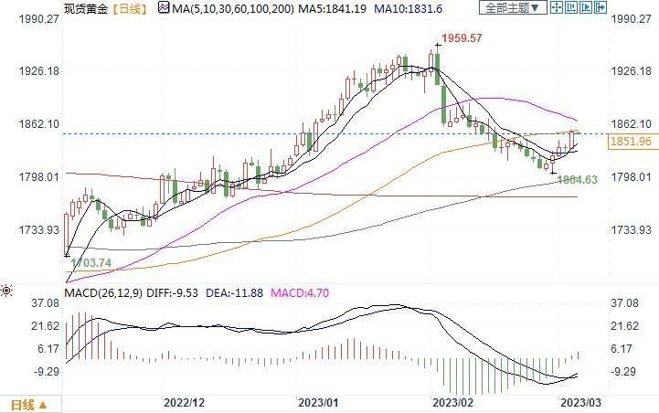 金价面临1880美元阻力，鲍威尔证词和2月非农将影响本周走向！-第2张图片-翡翠网