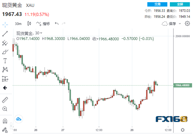 多头反攻！黄金短线拉升逾20美元重返1970 唱多声响起重返2000美元势在必行？-第1张图片-翡翠网