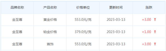 今日(3月13日)黄金价格多少?黄金价格今天多少一克?附国内品牌金店价格表-第8张图片-翡翠网