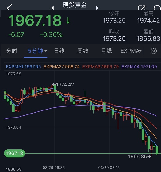 黄金短线突然急跌！FXStreet分析师：若失守关键支撑 金价恐还有55美元暴跌空间-第1张图片-翡翠网