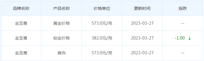 今日(3月27日)黄金价格多少?黄金价格今天多少一克?附国内品牌金店价格表-第8张图片-翡翠网