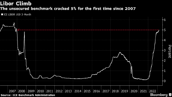 【黄金收盘】鲍威尔讲话前提前反应？这一关键指标15年来首破5% 美元黄金罕见携手下跌-第2张图片-翡翠网