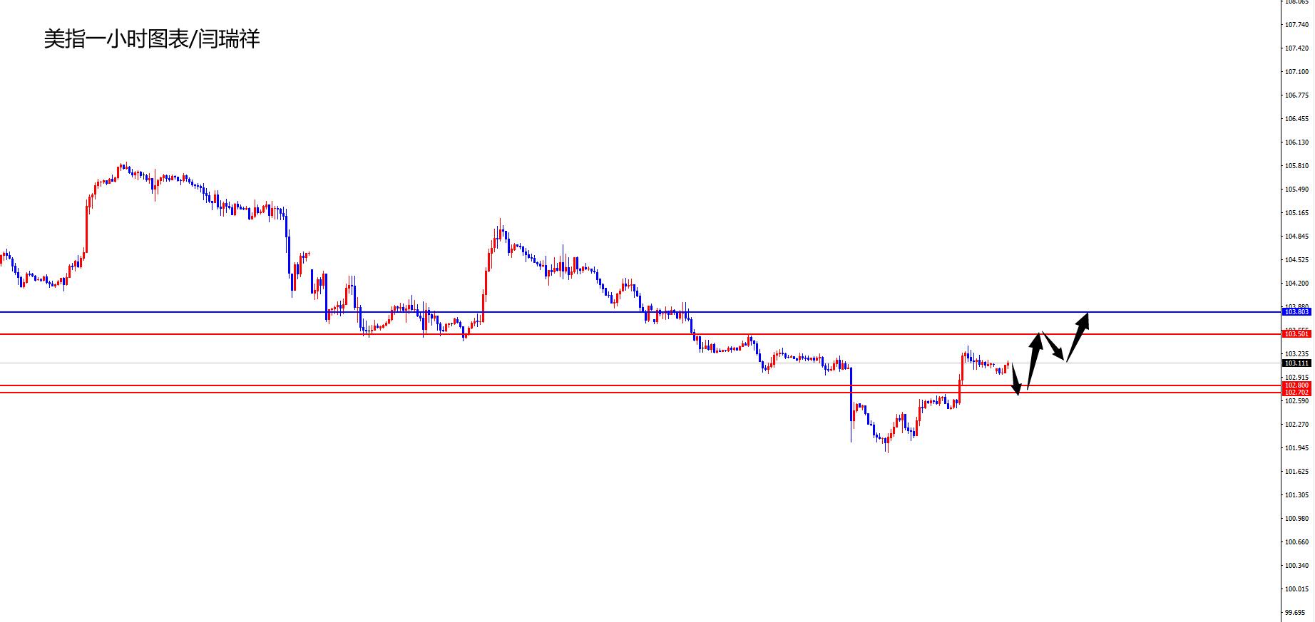 闫瑞祥：美指关注102.70区域支撑，非美短线关注承压-第1张图片-翡翠网