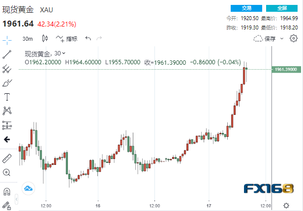 疯狂大爆发！两大利好来得太突然 黄金狂飙近50美元冲破1960-第1张图片-翡翠网