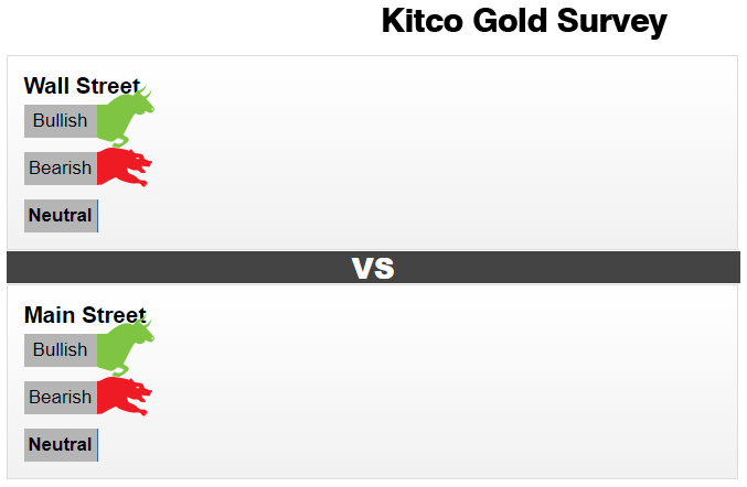 Kitco调查：市场情绪骤变！散户华尔街一致唱多 黄金下周将强势爆发？-第1张图片-翡翠网