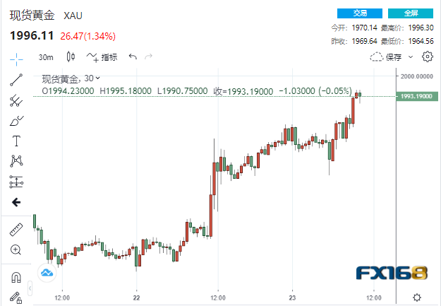 多头大爆发！无惧初请亮眼表现 黄金短线急升逾30美元逼向2000-第1张图片-翡翠网