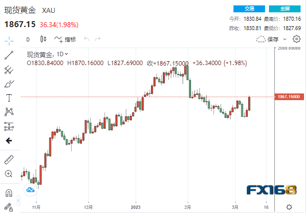 金市展望：黄金突迎戏剧性转变！下周通胀数据重磅来袭 金价将一日狂飙70美元？-第1张图片-翡翠网