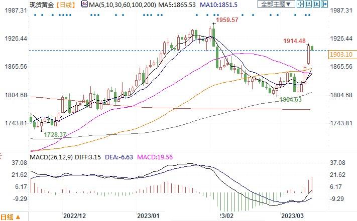 美联储加息预期降温！金价若突破1912-1918美元阻力，有望升向2000美元-第2张图片-翡翠网
