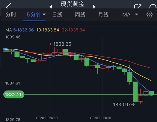 黄金短线突然一波跳水！金价逼近1830 FXStreet首席分析师：黄金和欧元/美元技术前景分析-第1张图片-翡翠网