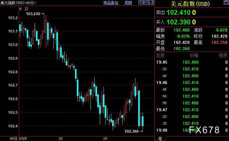 现货黄金回落，银行危机不具普遍性，FED优先要务难动摇-第3张图片-翡翠网