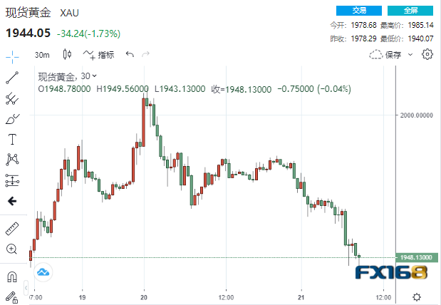 太**！黄金狂泻45美元、这家银行狂飙39% 与美财长最新表态有关？-第5张图片-翡翠网