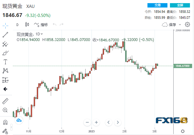 【黄金收盘】鲍威尔讲话前提前反应？这一关键指标15年来首破5% 美元黄金罕见携手下跌-第1张图片-翡翠网