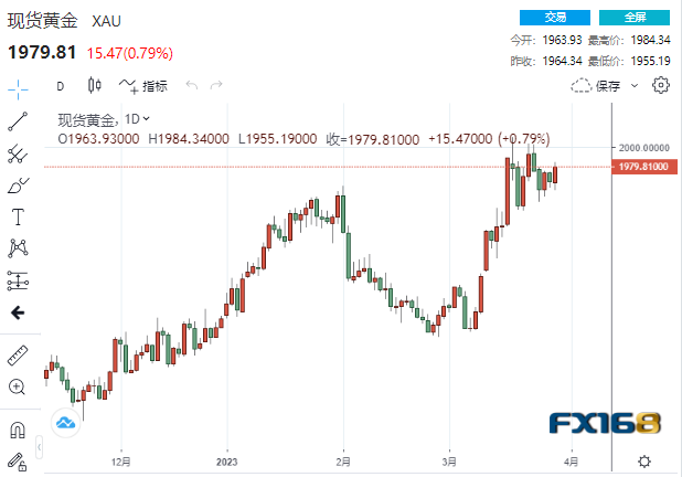 【黄金收市】多头爆发！两大利好助黄金大涨15美元 压轴大戏来袭，大涨一触即发？-第1张图片-翡翠网