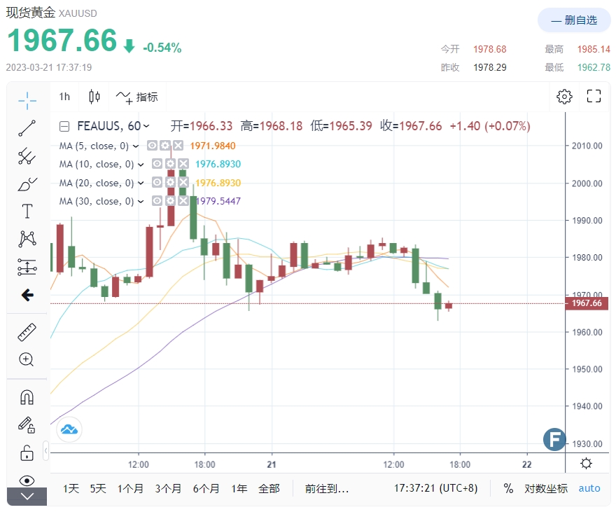 黄金回撤等待“鲍威尔鸽派”！美元谨慎试探多头 DailyForex：欧元、英镑、比特币和澳元技术分析-第1张图片-翡翠网