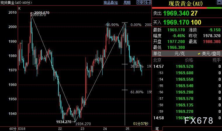 国际金价短线下看1956美元-第1张图片-翡翠网