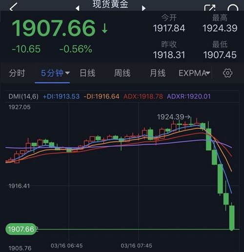 突发大行情！金价短线急跌逾15美元 欧银决议重磅来袭 首席分析师：黄金和欧元/美元技术前景分析-第1张图片-翡翠网