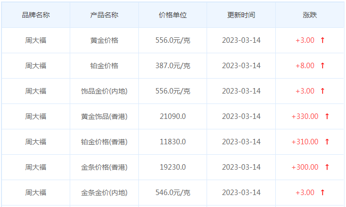 今日(3月14日)黄金价格多少?黄金价格今天多少一克?附国内品牌金店价格表-第2张图片-翡翠网