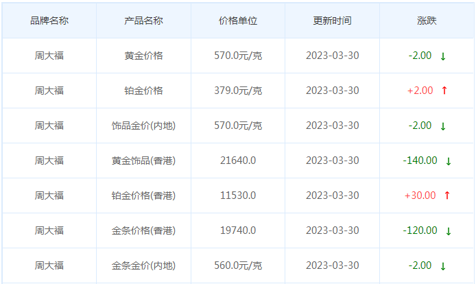 今日(3月30日)黄金价格多少?黄金价格今天多少一克?附国内品牌金店价格表-第2张图片-翡翠网