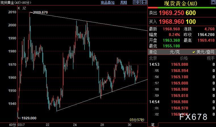 国际金价短期阻力在1975美元-第1张图片-翡翠网