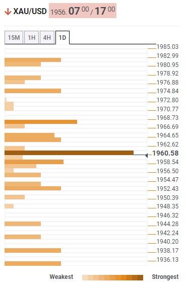 中国利好、美国利空突袭！黄金跌破1955避险消散 FXStreet：卖家短线强攻恐难被逆转-第1张图片-翡翠网