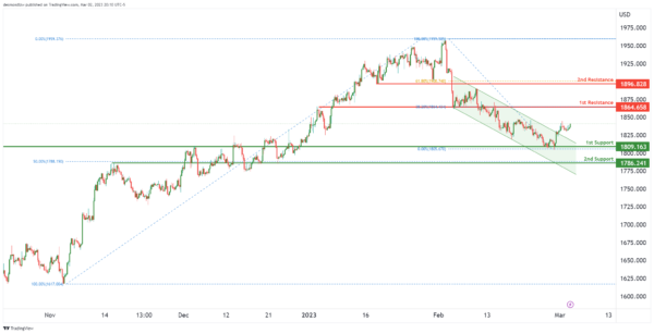 金价短线突然一波急涨！投资者盯紧这一关键分项指标 IC Markets：美元指数、欧元、英镑、日元、澳元和黄金最新技术前景分析-第7张图片-翡翠网