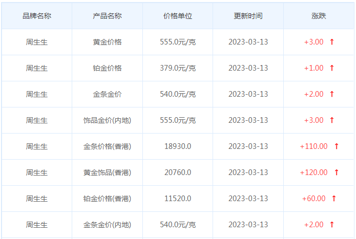 今日(3月13日)黄金价格多少?黄金价格今天多少一克?附国内品牌金店价格表-第3张图片-翡翠网