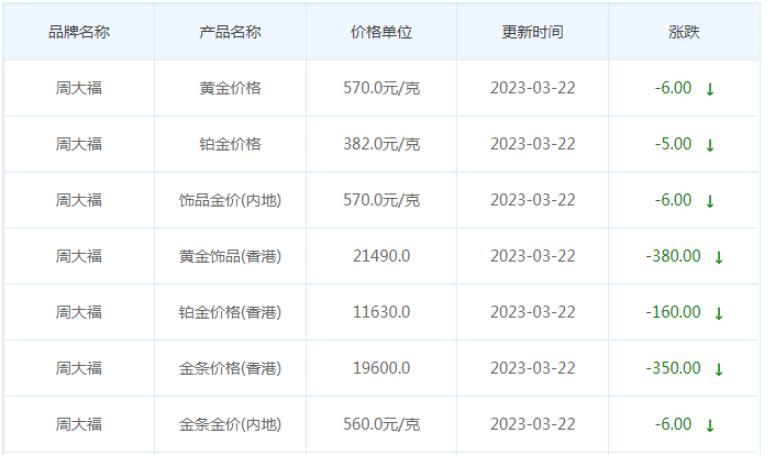 今日(3月22日)黄金价格多少?黄金价格今天多少一克?附国内品牌金店价格表-第2张图片-翡翠网