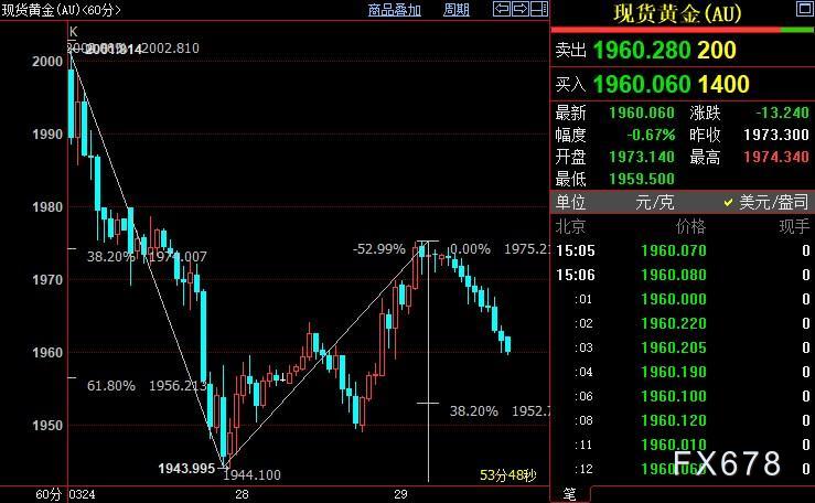 现货黄金回落，银行危机不具普遍性，FED优先要务难动摇-第4张图片-翡翠网