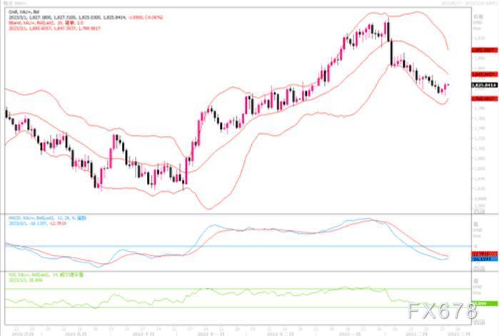 黄金市场分析：若能突破1830美元，则有望向1845美元水平靠近-第1张图片-翡翠网