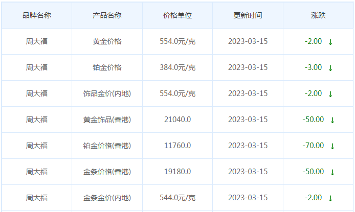 今日(3月15日)黄金价格多少?黄金价格今天多少一克?附国内品牌金店价格表-第2张图片-翡翠网