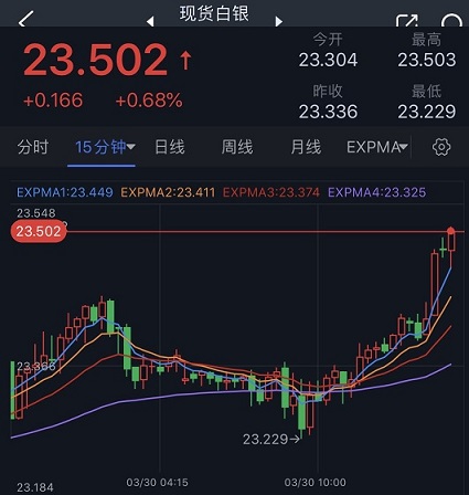 突发行情！白银短线一波急涨 白银日内交易分析：银价有望再飙升逾2%-第1张图片-翡翠网