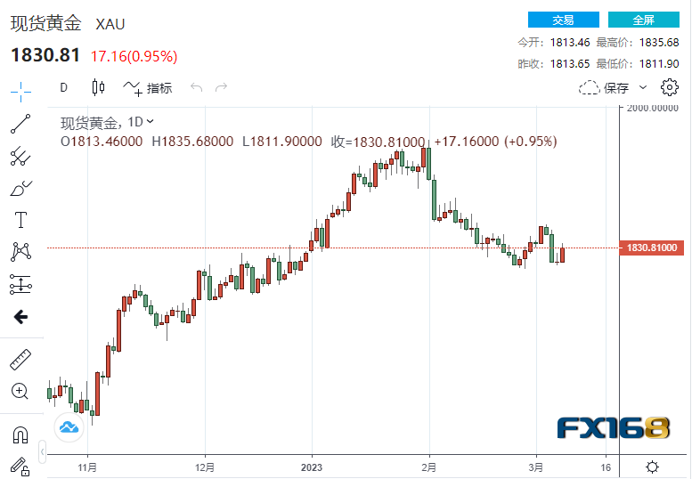 【黄金收盘】画风突变！数据连爆冷门黄金站上1830 两大考验来袭、多头继续高歌？-第1张图片-翡翠网