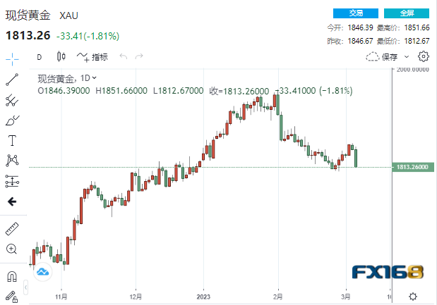 【黄金收盘】3月加息50基点概率超70%！鲍威尔鹰言鹰语吓坏多头 黄金狂泻逾30美元、贵金属集体坠崖-第1张图片-翡翠网