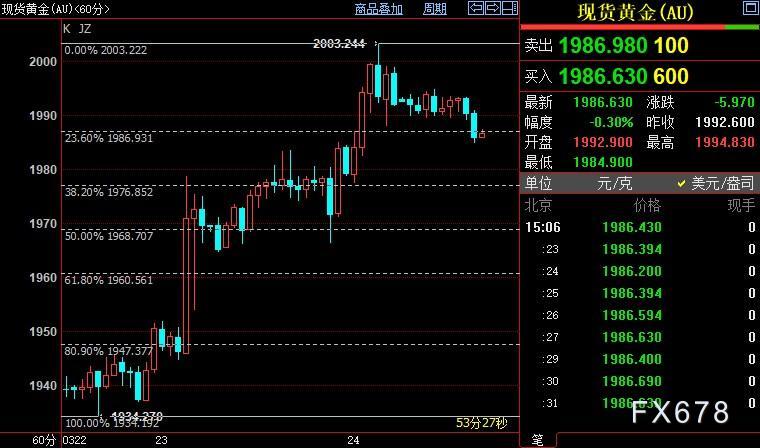 国际金价短线料回落至1977美元-第1张图片-翡翠网