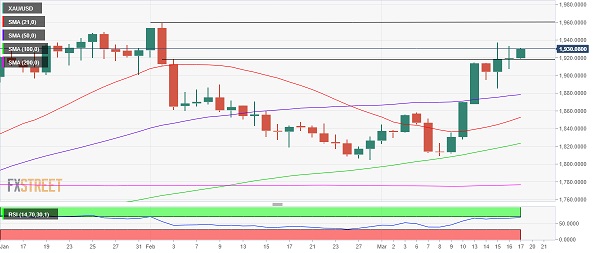 黄金技术面看涨、多头酝酿更大爆发！分析师：若突破这一阻力 金价料再飙升23美元-第1张图片-翡翠网