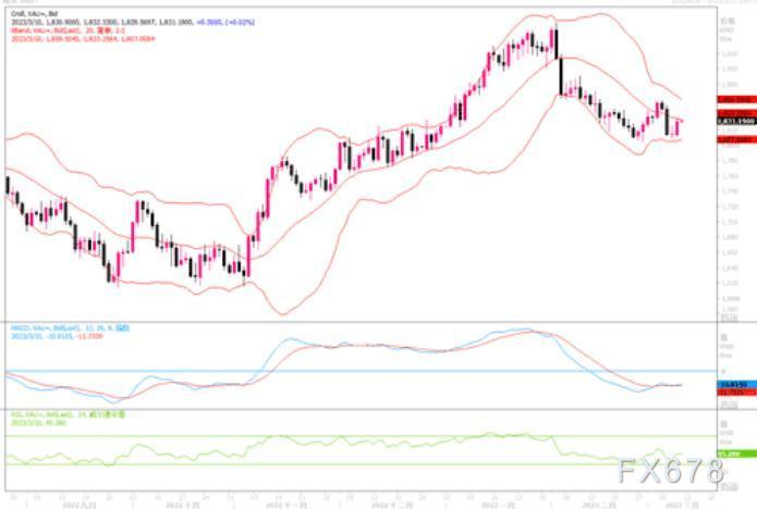 黄金市场分析：若反弹突破1828.70和1843.70，将止住看空情景-第1张图片-翡翠网