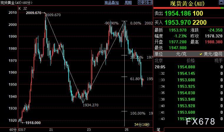 现货黄金二连跌，但多头料随时反攻，FED待解除市场疑惑-第4张图片-翡翠网