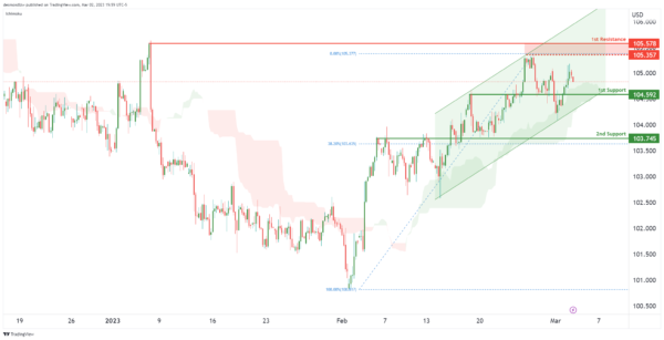 金价短线突然一波急涨！投资者盯紧这一关键分项指标 IC Markets：美元指数、欧元、英镑、日元、澳元和黄金最新技术前景分析-第2张图片-翡翠网