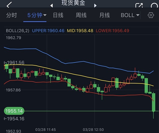 金价短线突发急跌行情！黄金日内交易分析：若跌破关键水平 金价恐再大跌近17美元-第1张图片-翡翠网